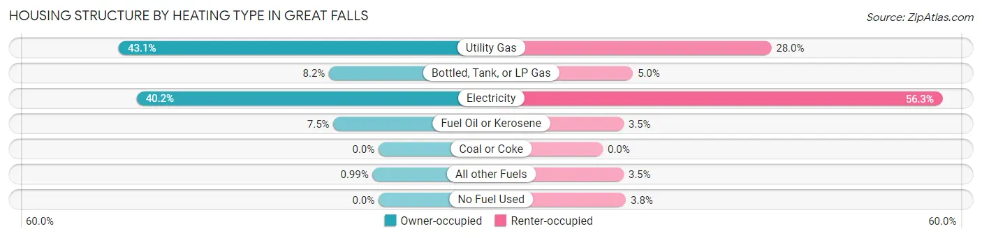 Housing Structure by Heating Type in Great Falls