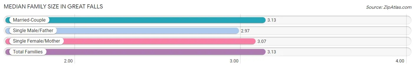 Median Family Size in Great Falls