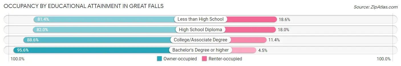 Occupancy by Educational Attainment in Great Falls