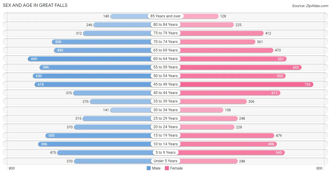 Sex and Age in Great Falls