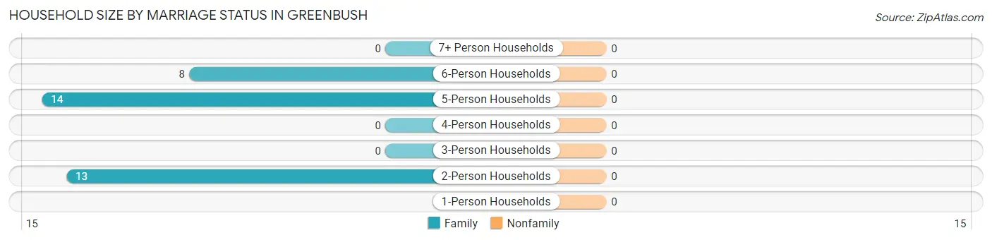 Household Size by Marriage Status in Greenbush