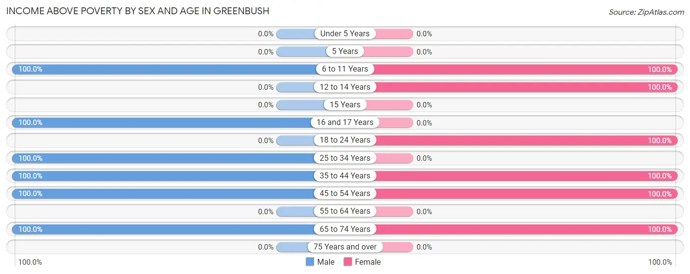 Income Above Poverty by Sex and Age in Greenbush