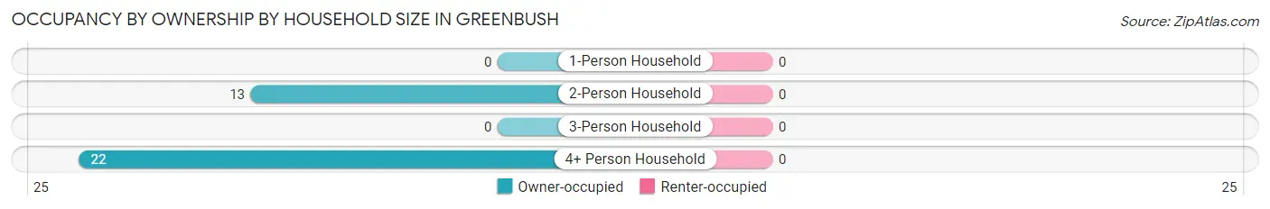 Occupancy by Ownership by Household Size in Greenbush