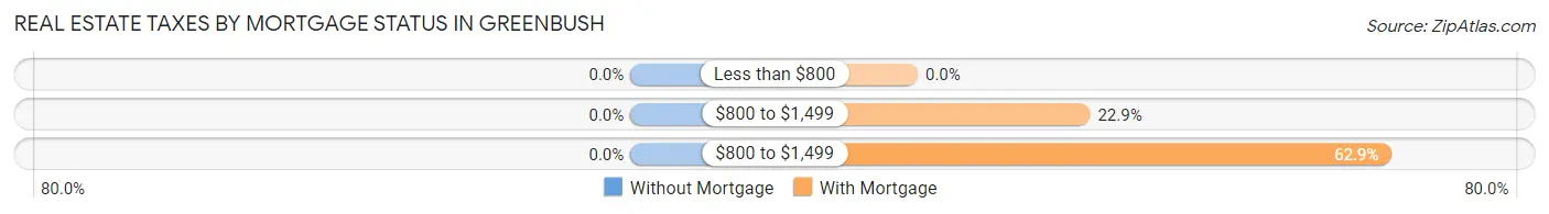 Real Estate Taxes by Mortgage Status in Greenbush
