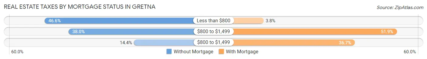 Real Estate Taxes by Mortgage Status in Gretna