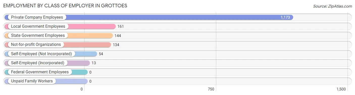 Employment by Class of Employer in Grottoes