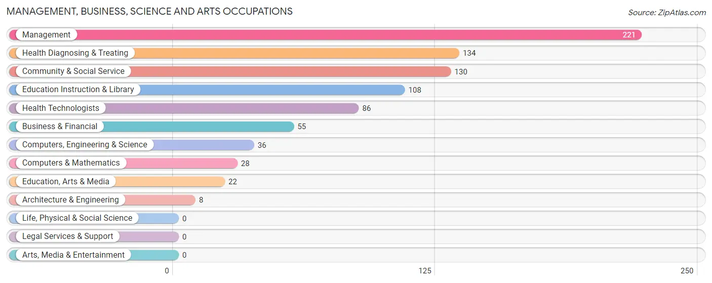 Management, Business, Science and Arts Occupations in Grottoes