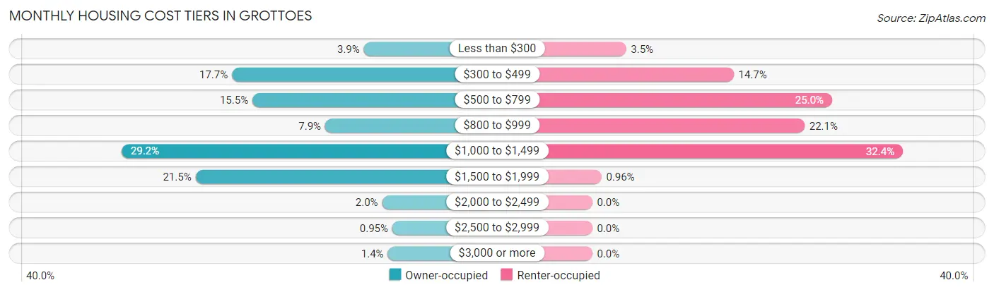 Monthly Housing Cost Tiers in Grottoes