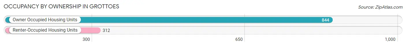 Occupancy by Ownership in Grottoes
