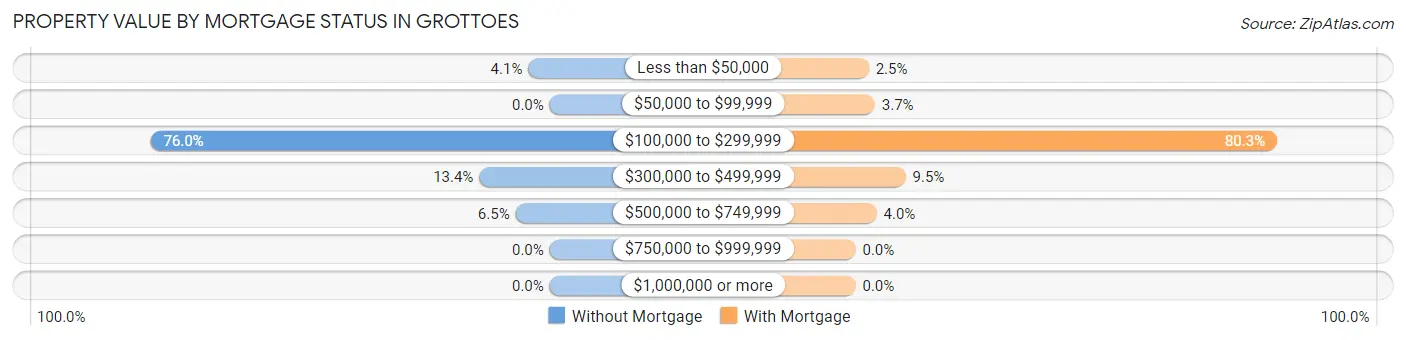 Property Value by Mortgage Status in Grottoes