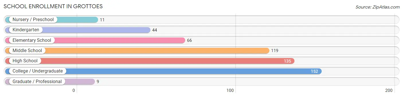 School Enrollment in Grottoes