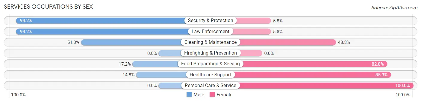 Services Occupations by Sex in Grottoes