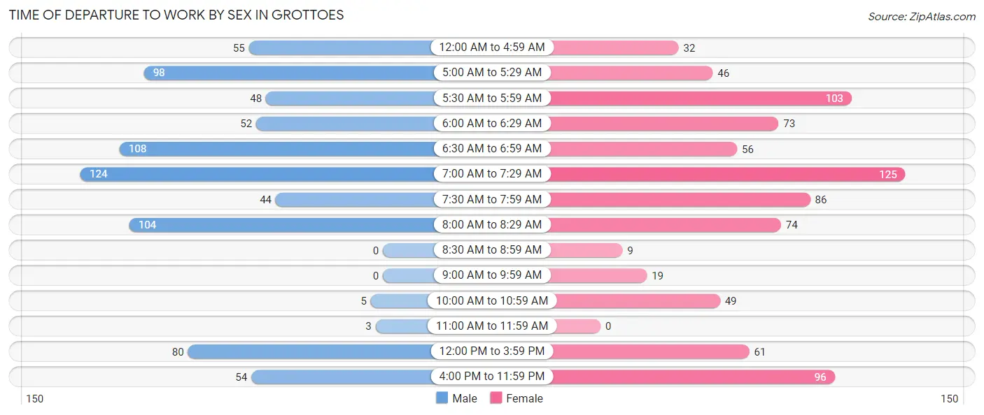 Time of Departure to Work by Sex in Grottoes