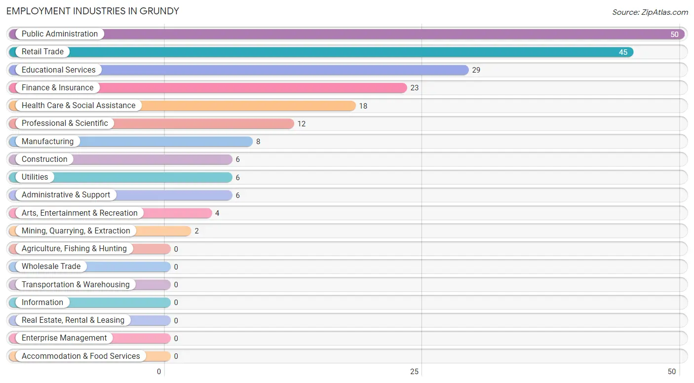Employment Industries in Grundy