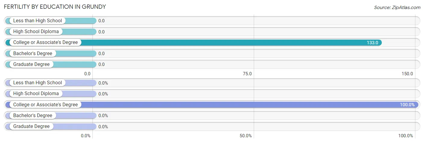 Female Fertility by Education Attainment in Grundy