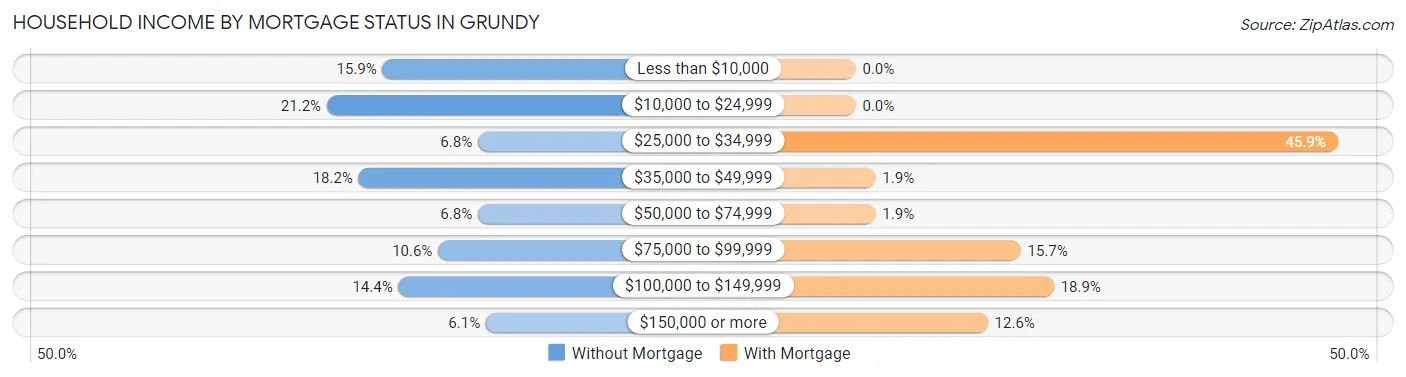 Household Income by Mortgage Status in Grundy