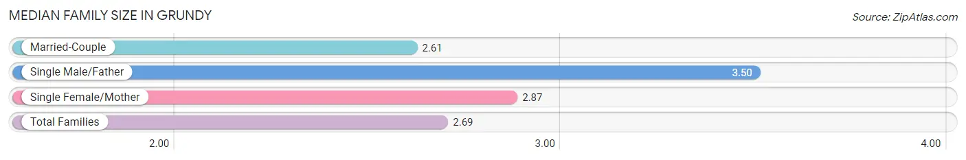 Median Family Size in Grundy