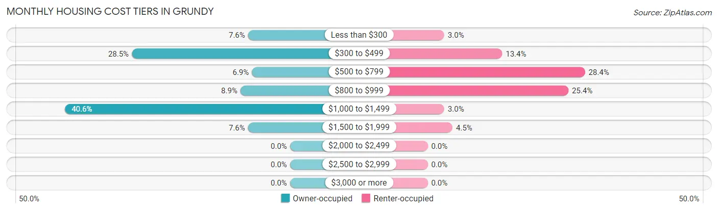 Monthly Housing Cost Tiers in Grundy
