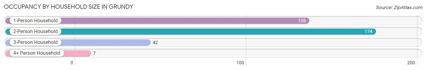 Occupancy by Household Size in Grundy