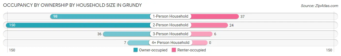 Occupancy by Ownership by Household Size in Grundy