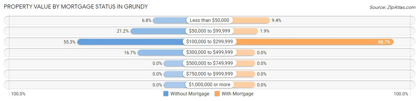 Property Value by Mortgage Status in Grundy