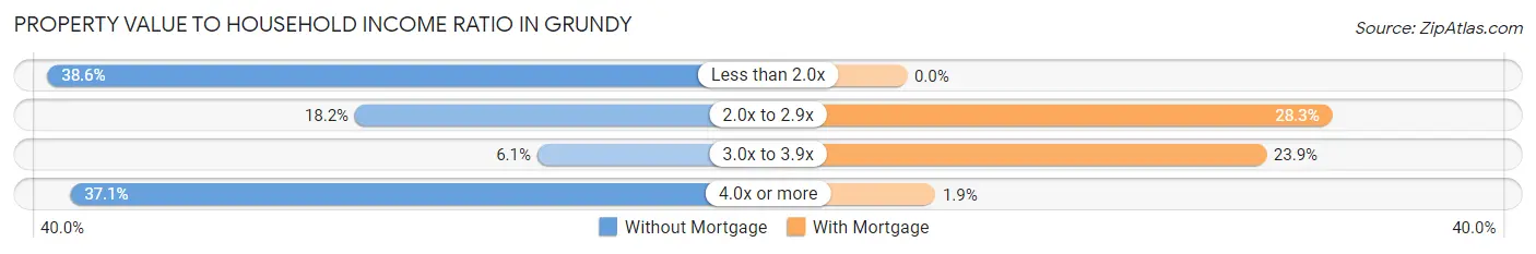 Property Value to Household Income Ratio in Grundy