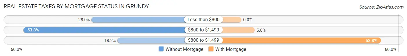 Real Estate Taxes by Mortgage Status in Grundy