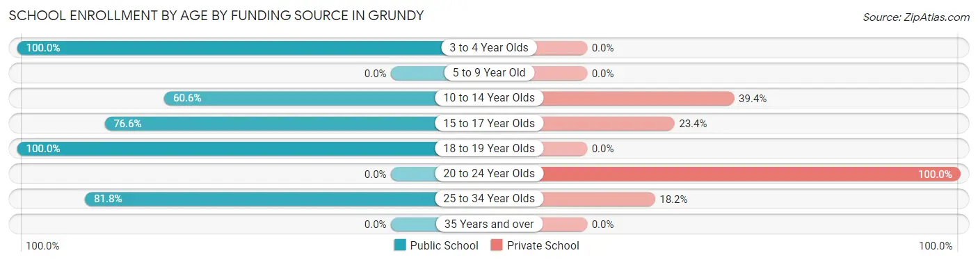 School Enrollment by Age by Funding Source in Grundy