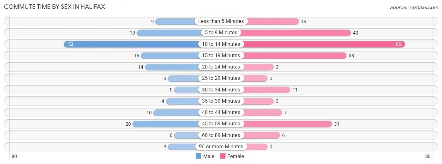 Commute Time by Sex in Halifax