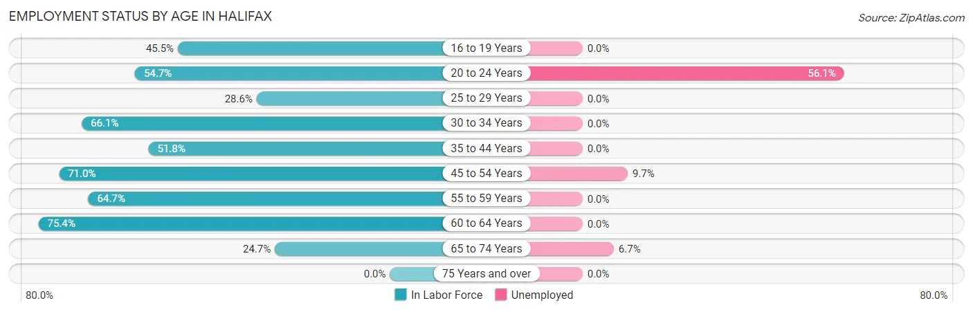 Employment Status by Age in Halifax
