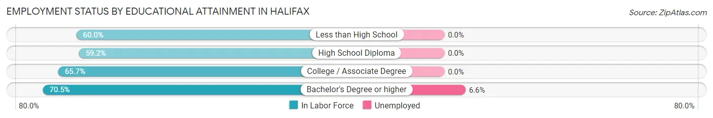 Employment Status by Educational Attainment in Halifax