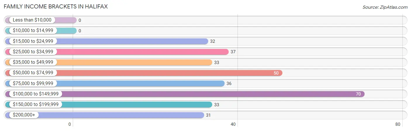 Family Income Brackets in Halifax