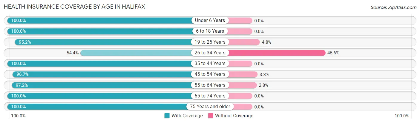Health Insurance Coverage by Age in Halifax