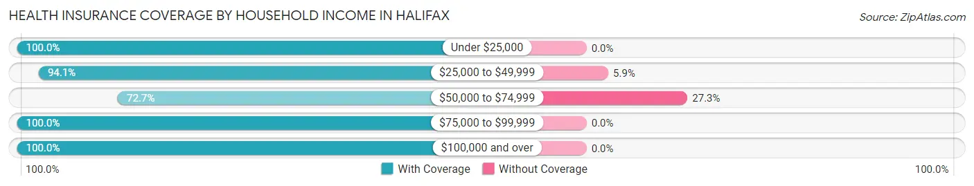 Health Insurance Coverage by Household Income in Halifax