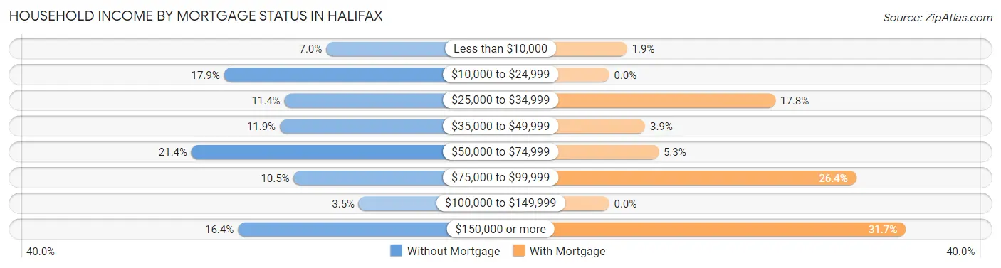 Household Income by Mortgage Status in Halifax