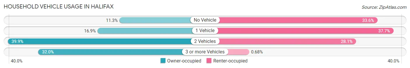 Household Vehicle Usage in Halifax