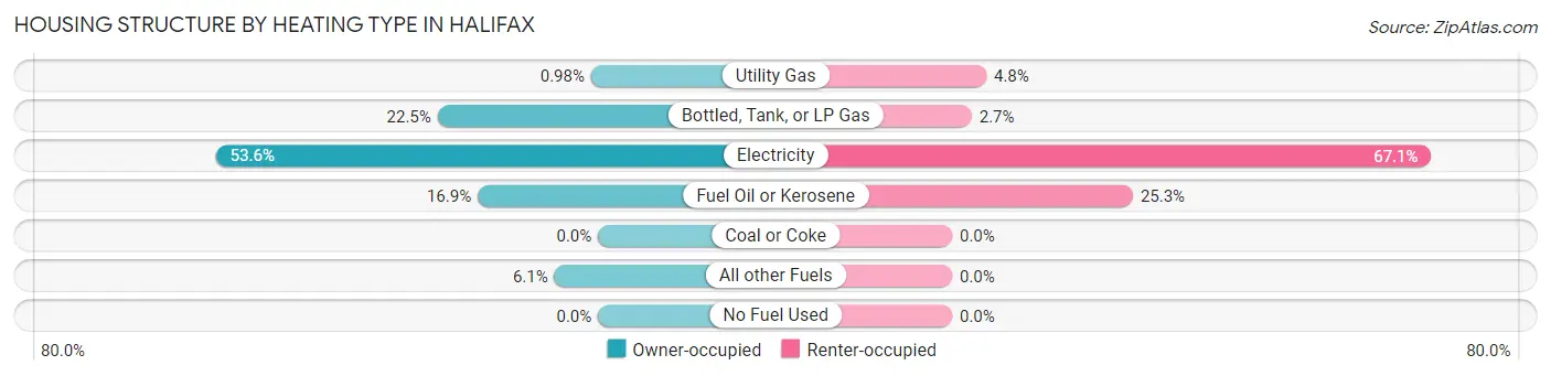 Housing Structure by Heating Type in Halifax