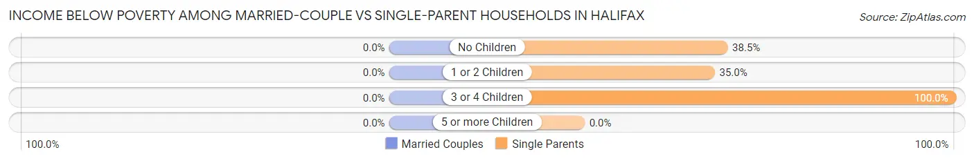 Income Below Poverty Among Married-Couple vs Single-Parent Households in Halifax