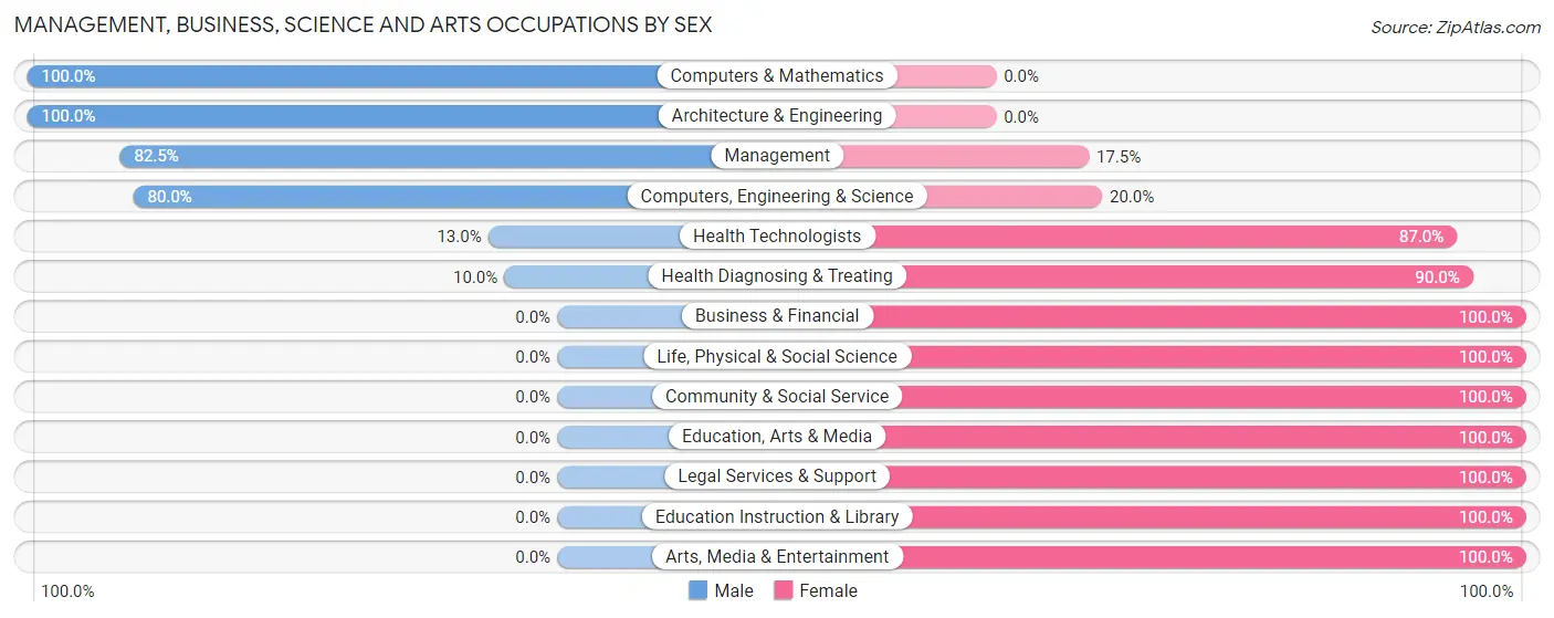 Management, Business, Science and Arts Occupations by Sex in Halifax