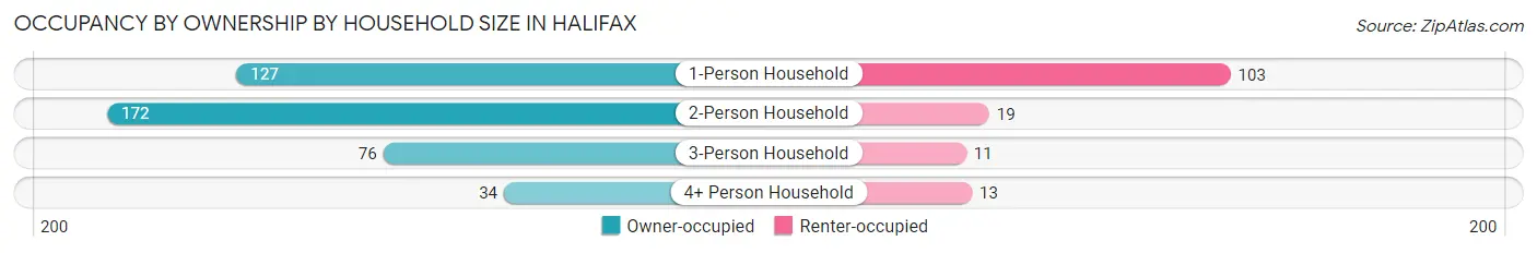 Occupancy by Ownership by Household Size in Halifax