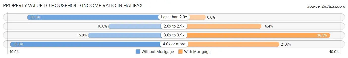 Property Value to Household Income Ratio in Halifax