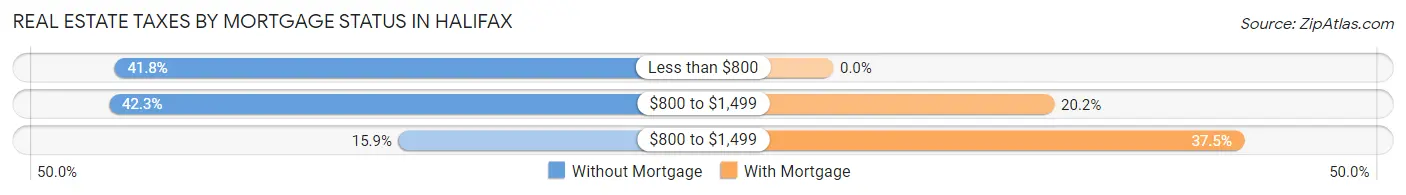 Real Estate Taxes by Mortgage Status in Halifax