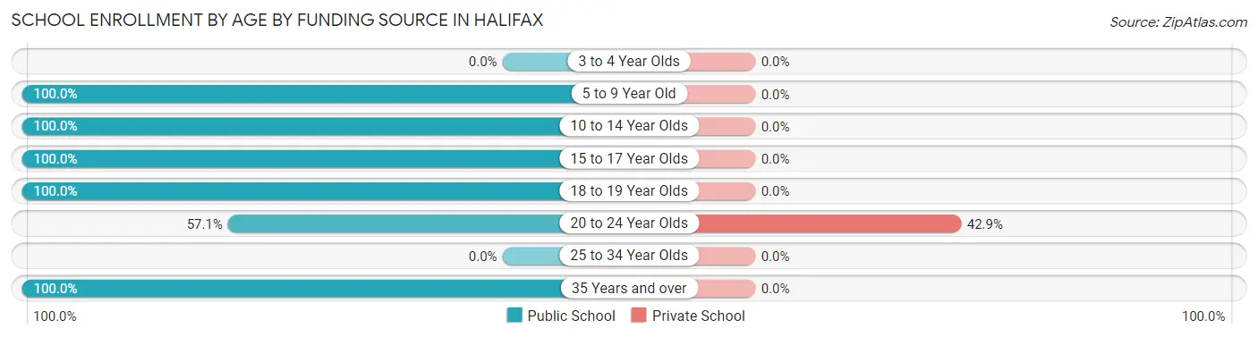 School Enrollment by Age by Funding Source in Halifax