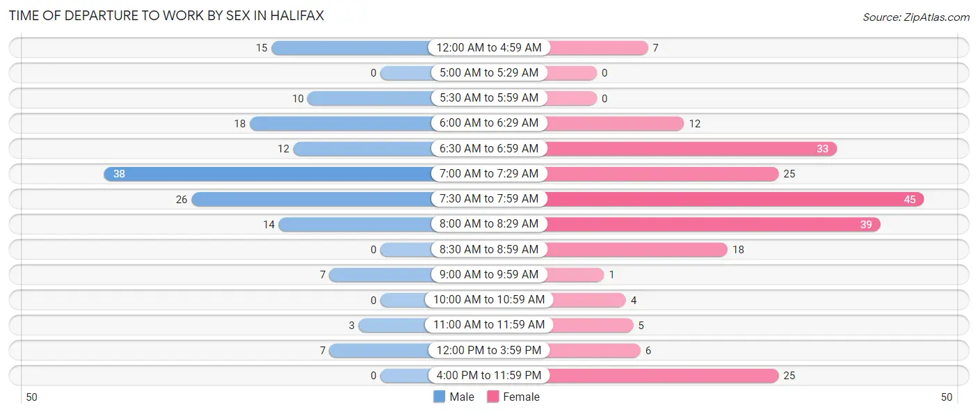 Time of Departure to Work by Sex in Halifax