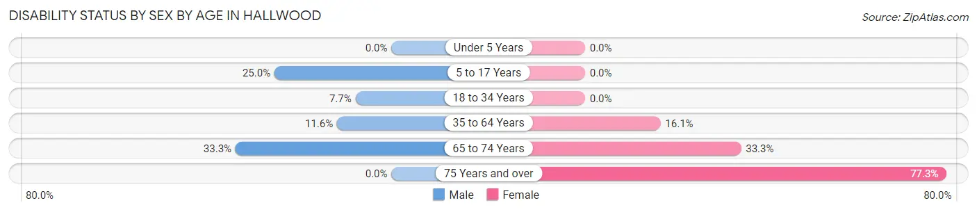 Disability Status by Sex by Age in Hallwood