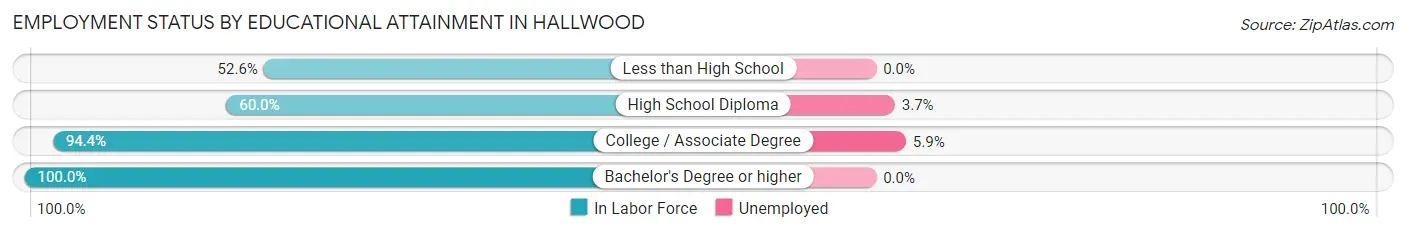 Employment Status by Educational Attainment in Hallwood
