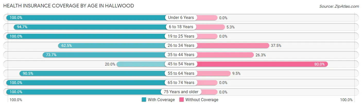 Health Insurance Coverage by Age in Hallwood