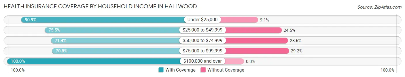Health Insurance Coverage by Household Income in Hallwood