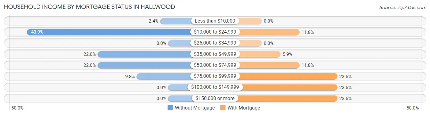 Household Income by Mortgage Status in Hallwood