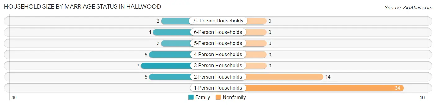 Household Size by Marriage Status in Hallwood